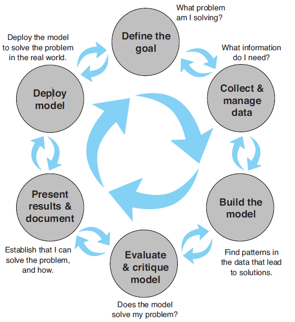 Ciclo de vida en el análisis de datos