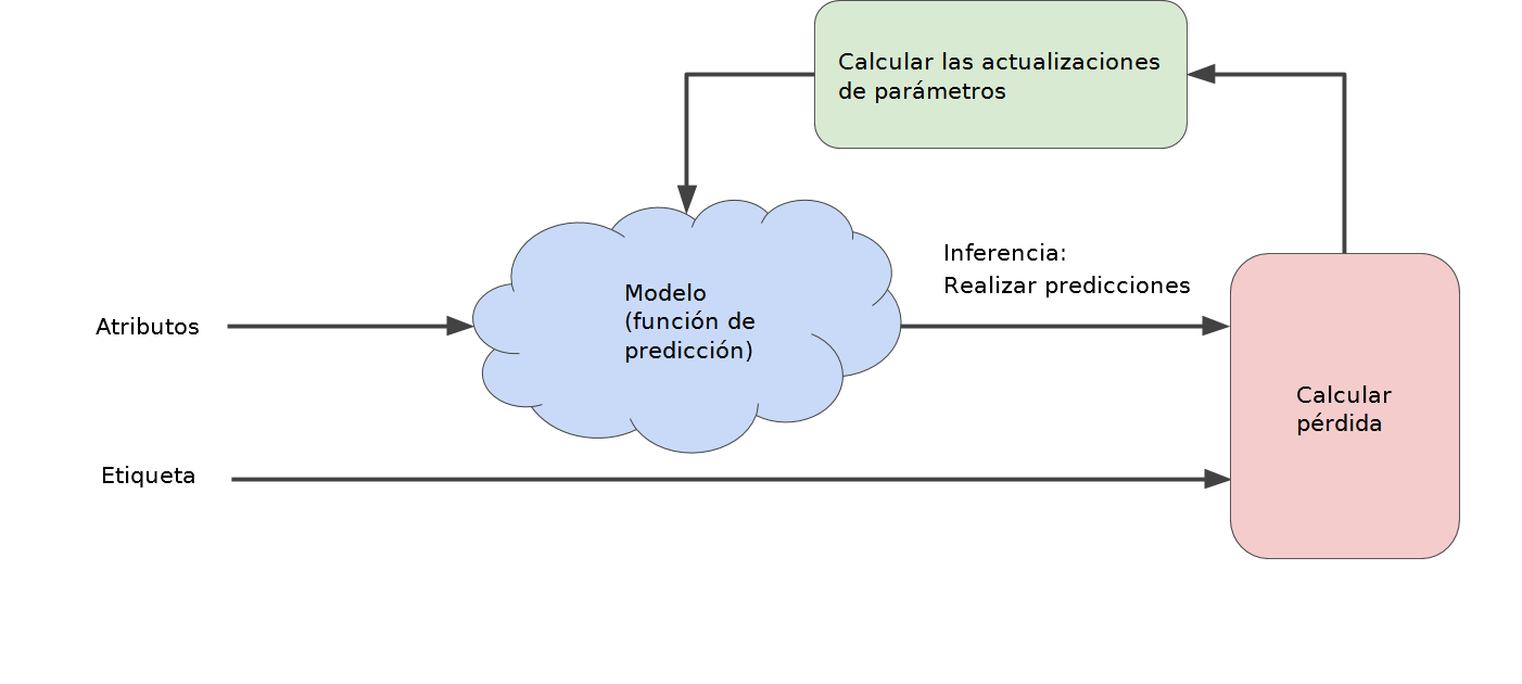 Un enfoque iterativo de prueba y error para entrenar un modelo