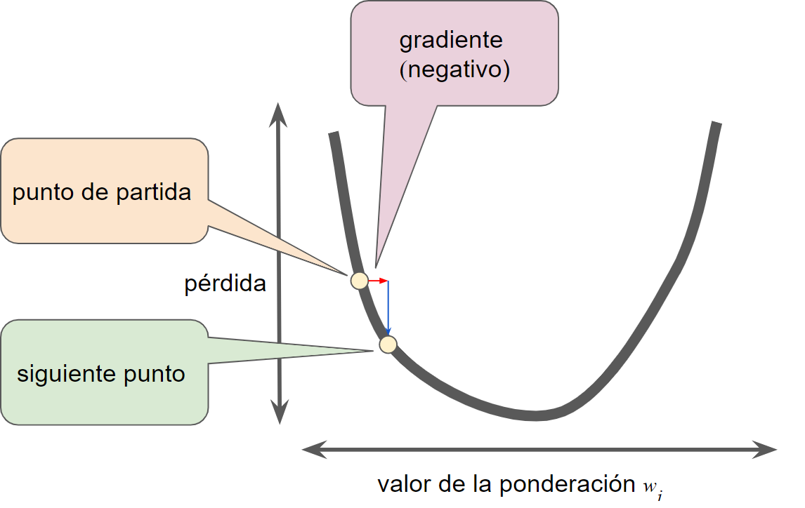 Algoritmo de descenso de gradientes