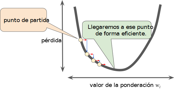 Tasa de aprendizaje correcta\label{right}