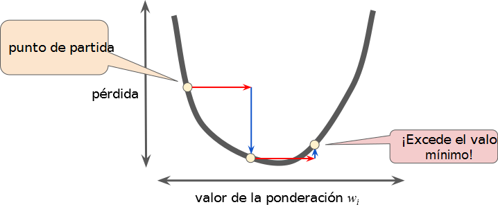Tasa de aprendizaje demasiado grande\label{tooLarge}