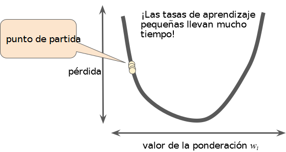 Tasa de aprendizaje demasiado pequeña\label{tooSmall}