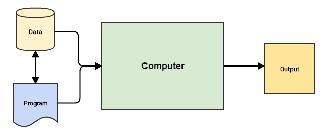 Programación Tradicional