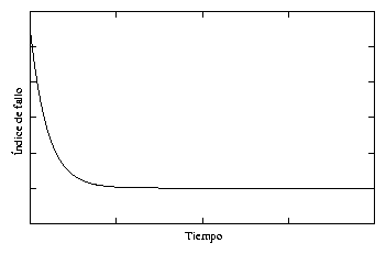 Curva de fallos del software (idealizada)