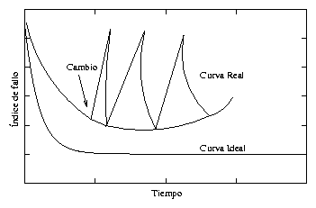Curva de fallos del software (real)