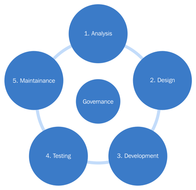 Ciclo de vida SOA