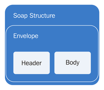 Estructura de un mensaje SOAP
