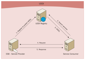 UDDI (Universal Description, Discovery and Integration)