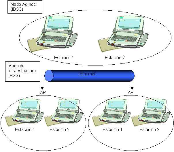 Ejemplo de arquitectura de red 802.11