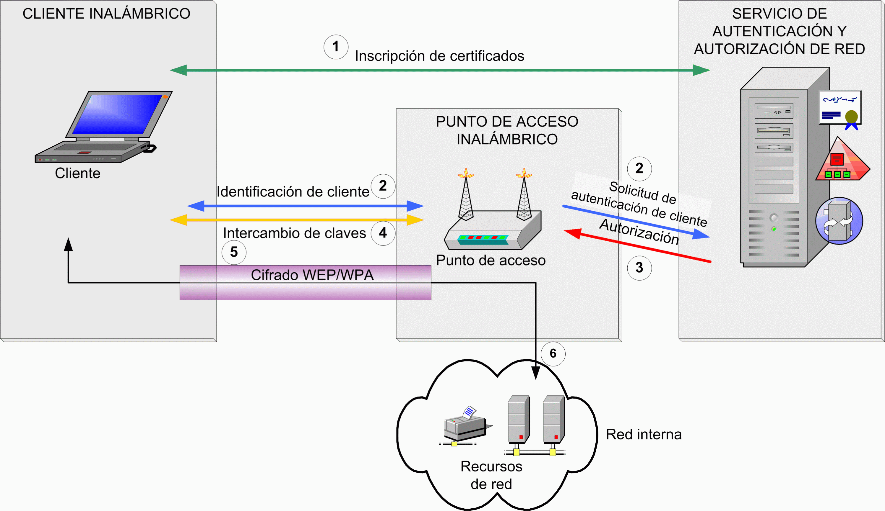 Autenticación 802.11X