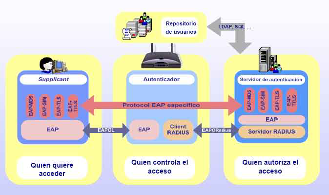 Componentes 802.11X