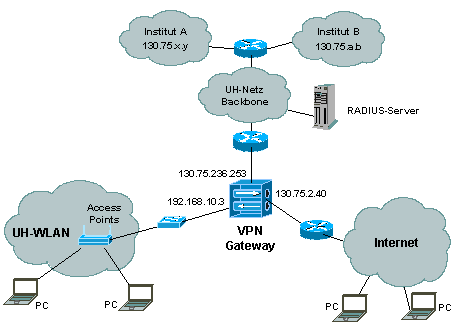 Ejemplo de configuración WLAN basada en VPN