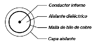 Estructura de un cable coaxial