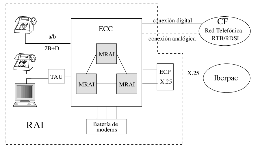 Estructura de Ibercom