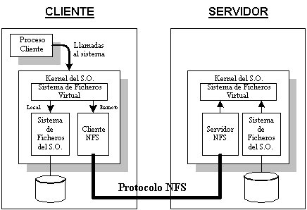 Arquitectura NFS