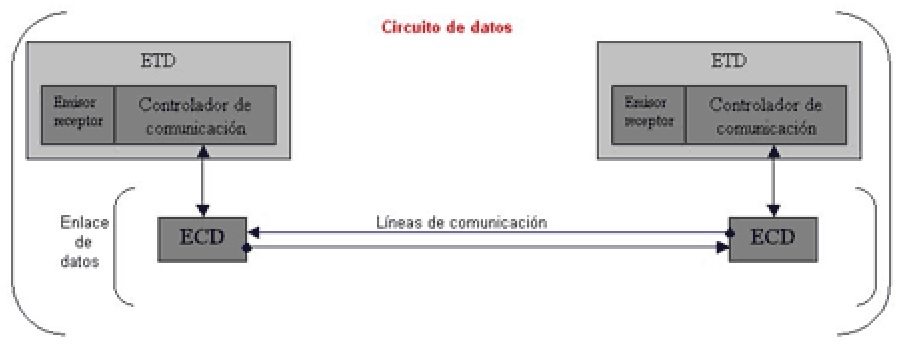 Circuito de datos