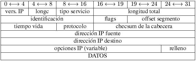 Datagrama IP