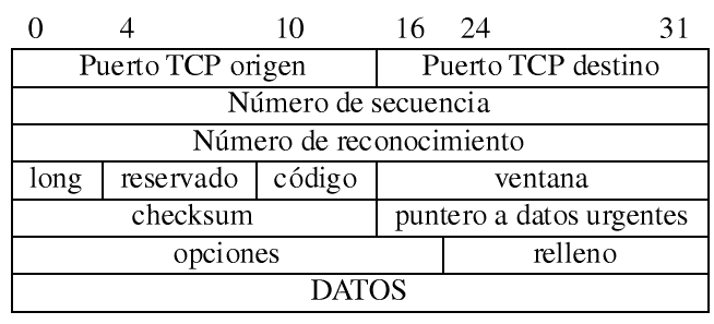 Formato de un segmento TCP/P