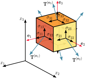 Tensor de segundo orden, en tres dimensiones