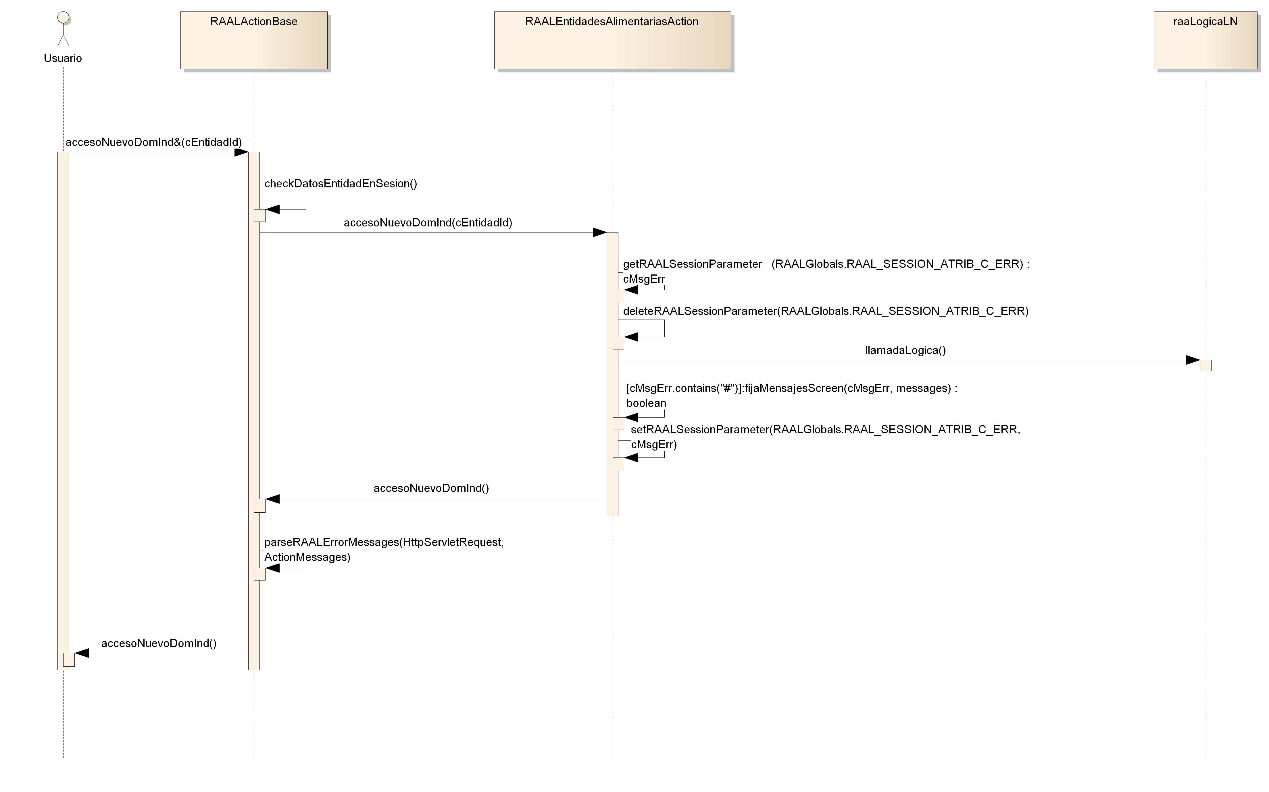 Diagrama de Secuencia Procesamiento de mensajes y errores