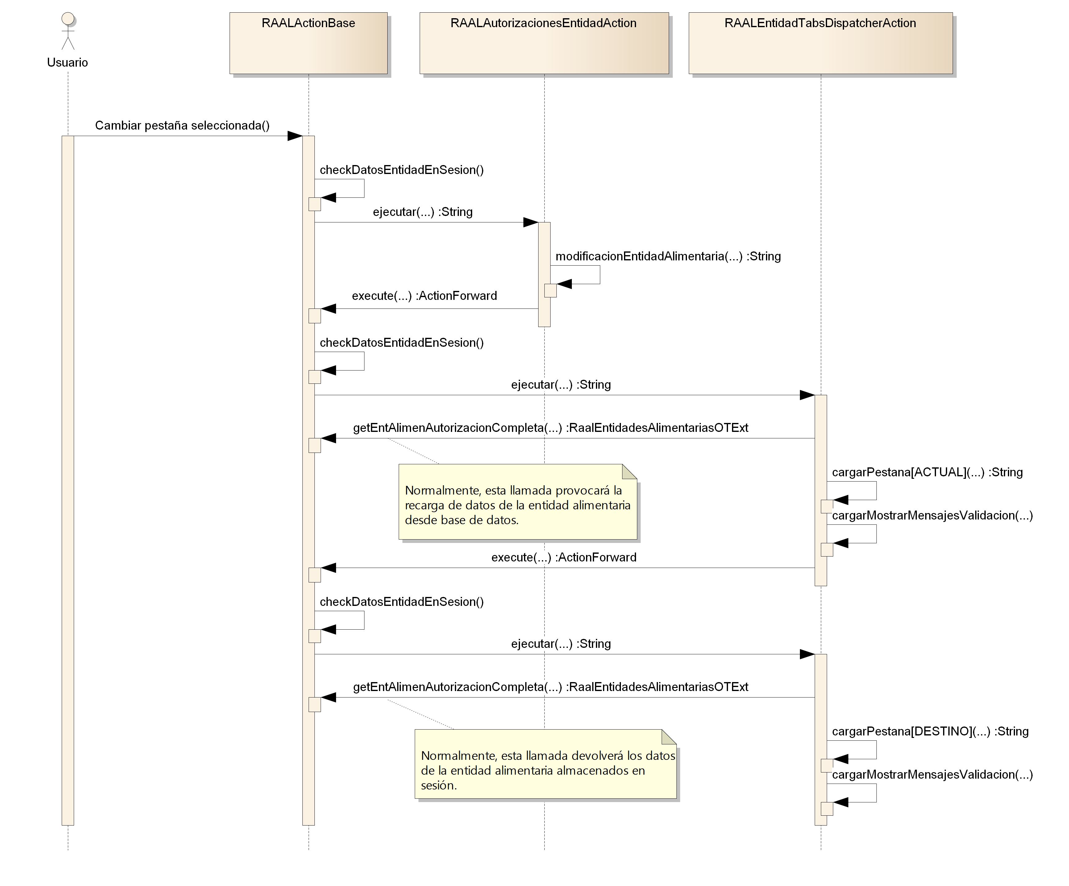 Diagrama de Secuencia Sistema de Pestañas